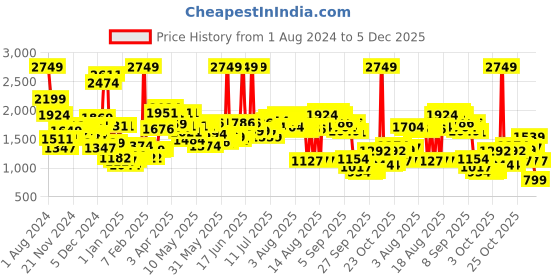 myntra.com Wildcraft Girls Frozen Printed ClimaCool Backpack-Up to 18 inch wildcraft Price History Graph from 1 Aug 2024 to 5 Dec 2025