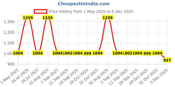 myntra.com Wildcraft Girls Graphic Backpack wildcraft Price History Graph from 1 May 2025 to 5 Dec 2025