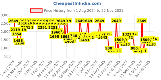 myntra.com Wildcraft Girls Graphic Printed Backpack wildcraft Price History Graph from 1 Aug 2024 to 22 Nov 2025