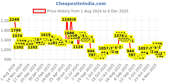 myntra.com Wildcraft Girls Graphic Printed Backpack wildcraft Price History Graph from 1 Aug 2024 to 5 Dec 2025