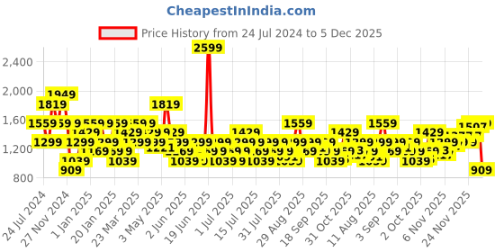 myntra.com Wildcraft Graphic Printed Cotton Pullover wildcraft Price History Graph from 24 Jul 2024 to 5 Dec 2025