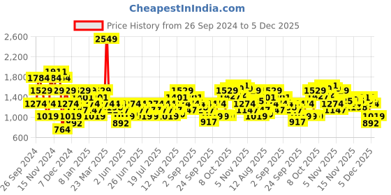 myntra.com Wildcraft Graphic Printed Crew Neck Sweatshirt wildcraft Price History Graph from 26 Sep 2024 to 5 Dec 2025