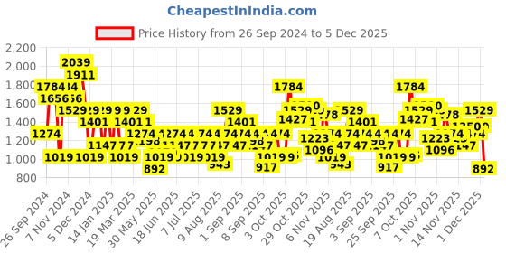 myntra.com Wildcraft Graphic Printed Crew Neck Sweatshirt wildcraft Price History Graph from 26 Sep 2024 to 5 Dec 2025