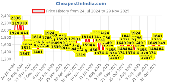 myntra.com Wildcraft Graphic Printed Girl Squad 3-Frozen Backpack wildcraft Price History Graph from 24 Jul 2024 to 29 Nov 2025