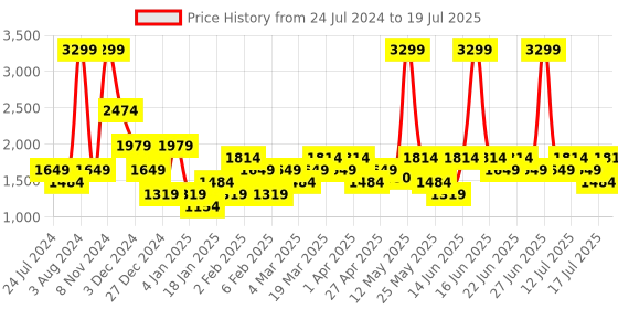 myntra.com Wildcraft Graphic Printed Hooded Front-Open Sweatshirt wildcraft Price History Graph from 24 Jul 2024 to 19 Jul 2025