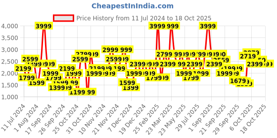myntra.com Wildcraft Graphic Printed Hooded Sweatshirt wildcraft Price History Graph from 11 Jul 2024 to 18 Oct 2025