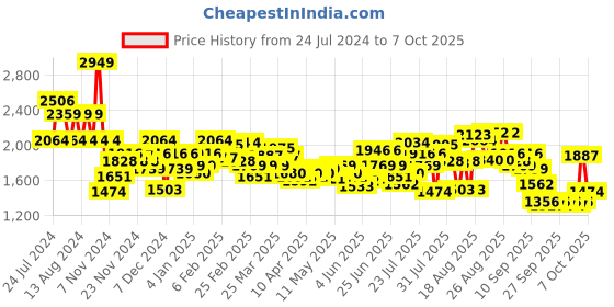myntra.com Wildcraft Graphic Printed Medium Squad 4 Backpack wildcraft Price History Graph from 24 Jul 2024 to 7 Oct 2025