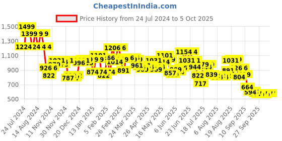 myntra.com Wildcraft Graphic Printed Medium WIKI 1 Backpack wildcraft Price History Graph from 24 Jul 2024 to 4 Oct 2025