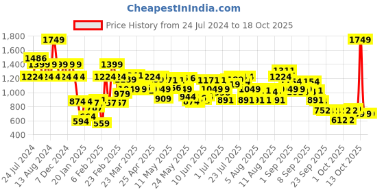 myntra.com Wildcraft Graphic Printed Medium WIKI 1 Backpack wildcraft Price History Graph from 24 Jul 2024 to 18 Oct 2025