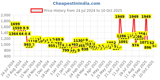 myntra.com Wildcraft Graphic Printed Medium WIKI-2 Backpack wildcraft Price History Graph from 24 Jul 2024 to 10 Oct 2025