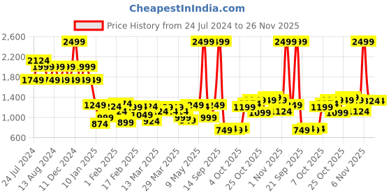 myntra.com Wildcraft Graphic Printed Medium WIKI-4 Backpack wildcraft Price History Graph from 24 Jul 2024 to 26 Nov 2025