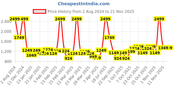 myntra.com Wildcraft Graphic Printed Medium WIKI-4 Backpack wildcraft Price History Graph from 2 Aug 2024 to 20 Nov 2025