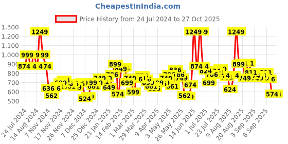 myntra.com Wildcraft Graphic Printed Medium WIKI CHAMP 1 Backpack wildcraft Price History Graph from 24 Jul 2024 to 27 Oct 2025