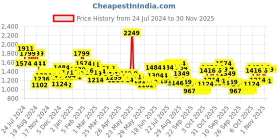 myntra.com Wildcraft Graphic Printed Medium WIKI GIRL-2 Backpack wildcraft Price History Graph from 24 Jul 2024 to 30 Nov 2025
