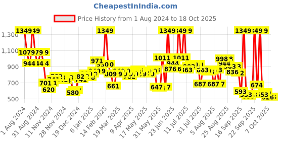 myntra.com Wildcraft Graphic Printed Non Padded WIKI CHAMP 2 Backpack wildcraft Price History Graph from 1 Aug 2024 to 17 Oct 2025