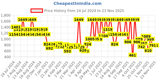 myntra.com Wildcraft Graphic Printed Non Padded WIKI CHAMP 4 Backpack wildcraft Price History Graph from 24 Jul 2024 to 22 Nov 2025