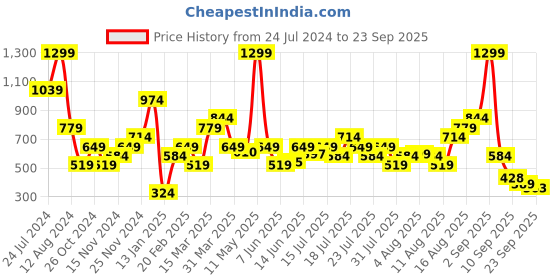myntra.com Wildcraft Graphic Printed off active crew_18 T-shirt wildcraft Price History Graph from 24 Jul 2024 to 23 Sep 2025