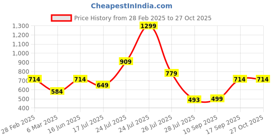 myntra.com Wildcraft Graphic Printed Round Neck Short Anti Odour T-shirt wildcraft Price History Graph from 28 Feb 2025 to 26 Oct 2025