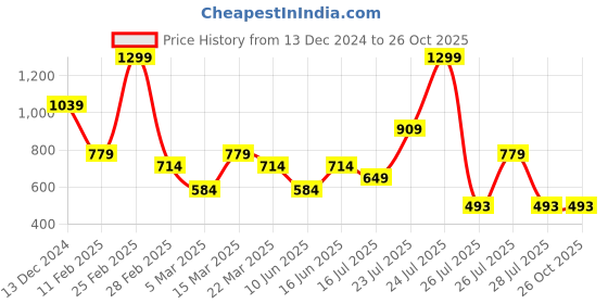 myntra.com Wildcraft Graphic Printed Round Neck Short Sleeves Anti Odour Cotton T-shirt wildcraft Price History Graph from 13 Dec 2024 to 26 Oct 2025