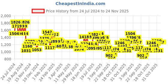 myntra.com Wildcraft Graphic Printed Squad 1 Backpack wildcraft Price History Graph from 24 Jul 2024 to 24 Nov 2025