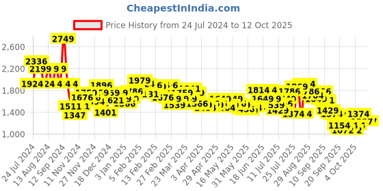 myntra.com Wildcraft Graphic Printed Squad 3 Backpack wildcraft Price History Graph from 24 Jul 2024 to 12 Oct 2025