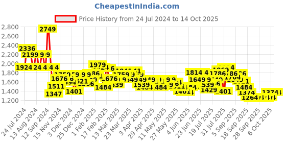 myntra.com Wildcraft Graphic Printed Squad 3 Backpack wildcraft Price History Graph from 24 Jul 2024 to 13 Oct 2025