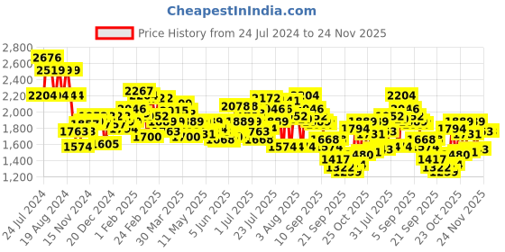 myntra.com Wildcraft Graphic Printed Squad 4 Pro Backpack wildcraft Price History Graph from 24 Jul 2024 to 24 Nov 2025
