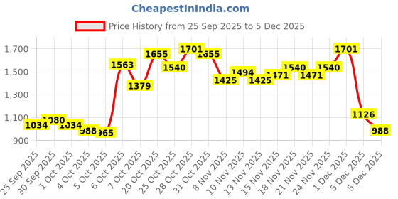 myntra.com Wildcraft Graphic Printed Sweatshirt wildcraft Price History Graph from 25 Sep 2025 to 5 Dec 2025