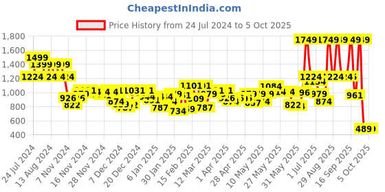 myntra.com Wildcraft Graphic Printed WIKI 1 Backpack wildcraft Price History Graph from 24 Jul 2024 to 4 Oct 2025