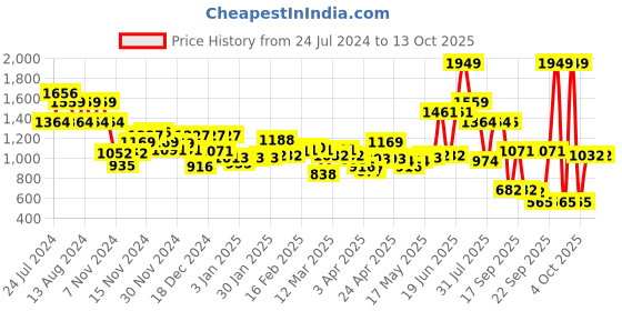 myntra.com Wildcraft Graphic Printed WIKI-2 Backpack wildcraft Price History Graph from 24 Jul 2024 to 13 Oct 2025