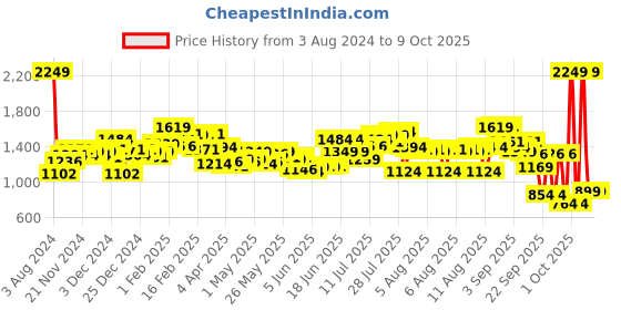 myntra.com Wildcraft Graphic Printed WIKI-3 Backpack wildcraft Price History Graph from 3 Aug 2024 to 8 Oct 2025
