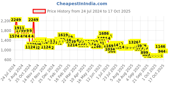 myntra.com Wildcraft Graphic Printed WIKI-3 Backpack wildcraft Price History Graph from 24 Jul 2024 to 15 Oct 2025