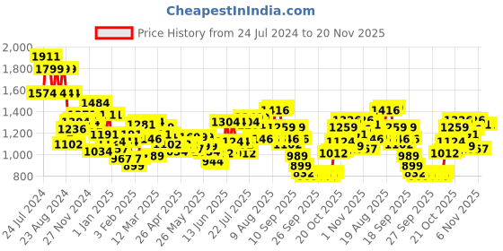 myntra.com Wildcraft Graphic Printed WIKI-3 Backpack wildcraft Price History Graph from 24 Jul 2024 to 20 Nov 2025