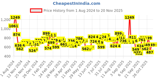 myntra.com Wildcraft Graphic Printed WIKI CHAMP 1 Backpack wildcraft Price History Graph from 1 Aug 2024 to 19 Nov 2025