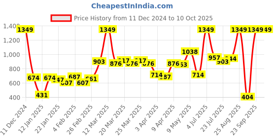 myntra.com Wildcraft Graphic Printed WIKI CHAMP 1+ Backpack wildcraft Price History Graph from 11 Dec 2024 to 10 Oct 2025