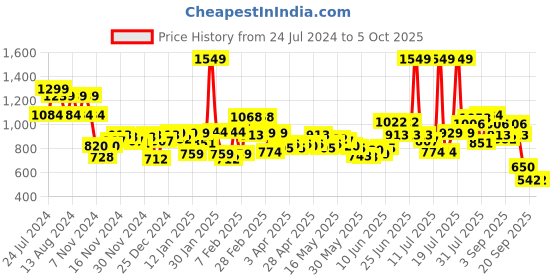 myntra.com Wildcraft Graphic Printed WIKI CHAMP 3 Backpack wildcraft Price History Graph from 24 Jul 2024 to 4 Oct 2025