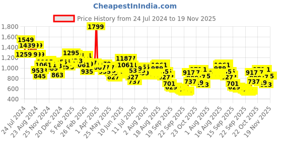 myntra.com Wildcraft Graphic Printed Wiki Champ-3 Backpack wildcraft Price History Graph from 24 Jul 2024 to 19 Nov 2025