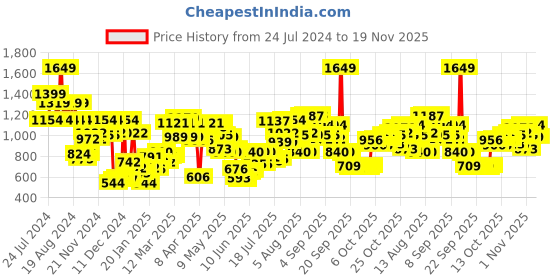 myntra.com Wildcraft Graphic Printed WIKI CHAMP 4 Backpack wildcraft Price History Graph from 24 Jul 2024 to 19 Nov 2025