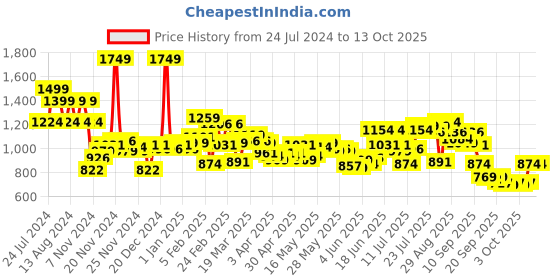 myntra.com Wildcraft Graphic Printed WIKI CHAMP 5 Backpack wildcraft Price History Graph from 24 Jul 2024 to 12 Oct 2025