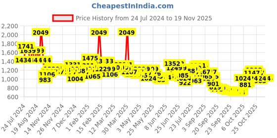 myntra.com Wildcraft Graphic Printed Wiki Champ 6 Backpack wildcraft Price History Graph from 24 Jul 2024 to 19 Nov 2025