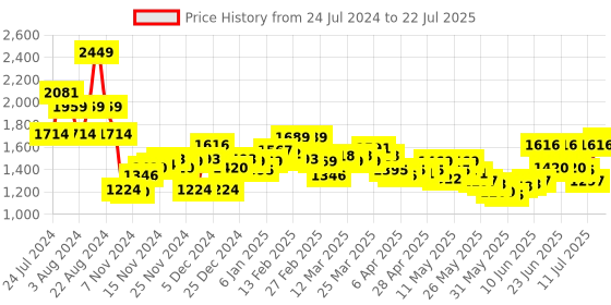 myntra.com Wildcraft Graphic Printed WIKI GIRL 3 Backpack wildcraft Price History Graph from 24 Jul 2024 to 18 Jul 2025