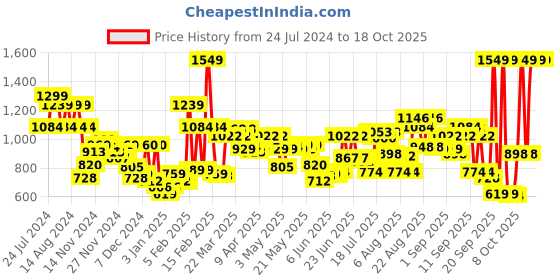 myntra.com Wildcraft Graphic Printed WIKI Pack Backpack wildcraft Price History Graph from 24 Jul 2024 to 13 Oct 2025
