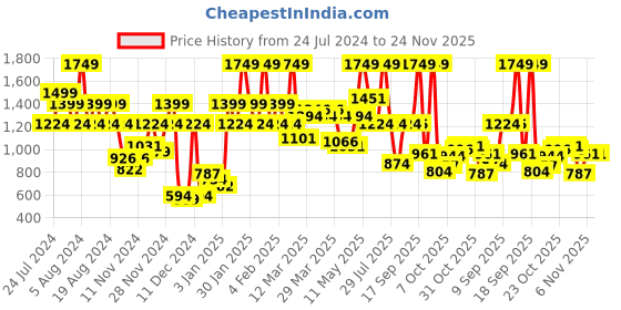 myntra.com Wildcraft Graphic WIKI 1 Backpack wildcraft Price History Graph from 24 Jul 2024 to 24 Nov 2025