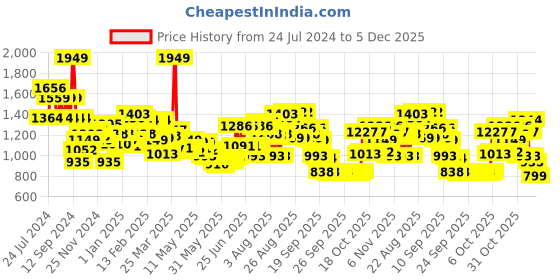 myntra.com Wildcraft Graphic WIKI GIRL-1 Backpack wildcraft Price History Graph from 24 Jul 2024 to 4 Dec 2025