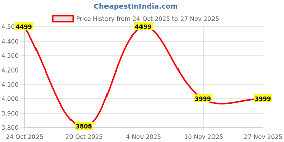myntra.com Wildcraft Hard Sided Trolley Suitcase wildcraft Price History Graph from 24 Oct 2025 to 26 Nov 2025