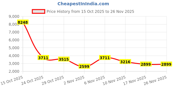 myntra.com Wildcraft Hard Sided Trolley Suitcase wildcraft Price History Graph from 15 Oct 2025 to 25 Nov 2025