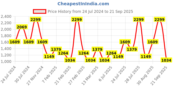 myntra.com Wildcraft High Neck Rapid-Dry T-shirt wildcraft Price History Graph from 24 Jul 2024 to 21 Sep 2025