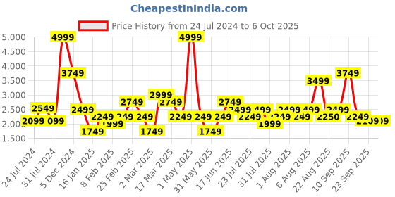 myntra.com Wildcraft Hooded Front-Open Sweatshirt wildcraft Price History Graph from 24 Jul 2024 to 5 Oct 2025
