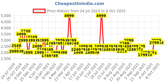 myntra.com Wildcraft Hooded Front-Open Sweatshirt wildcraft Price History Graph from 24 Jul 2024 to 8 Oct 2025