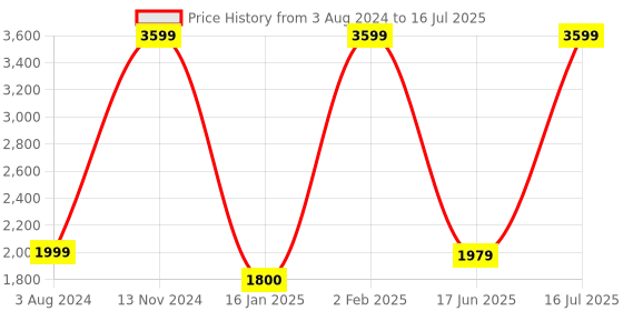myntra.com Wildcraft Hooded Front-Open Sweatshirt wildcraft Price History Graph from 3 Aug 2024 to 16 Jul 2025